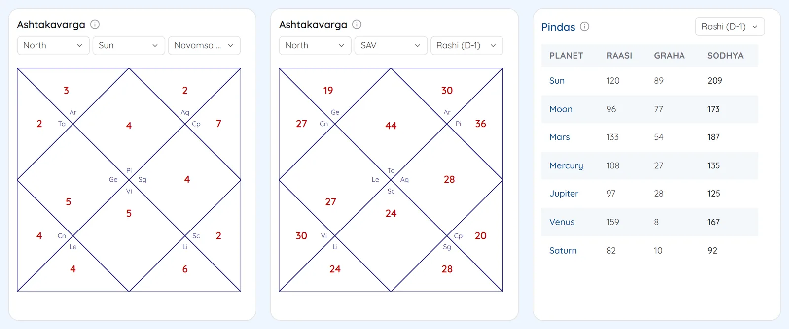 Ashtakavarga shown as two North Indian charts with bindu counts in each house, and a pindas table with Raasi, Graha and Sodhya values