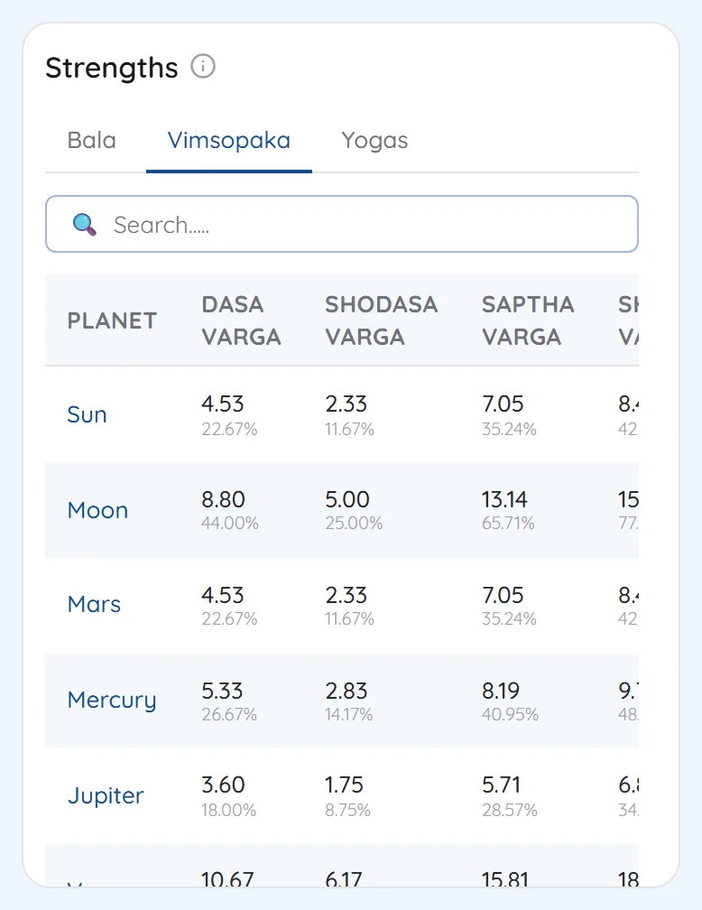Vimsopaka strength table with Dasa, Shodasa and Saptha varga scores for each planet
