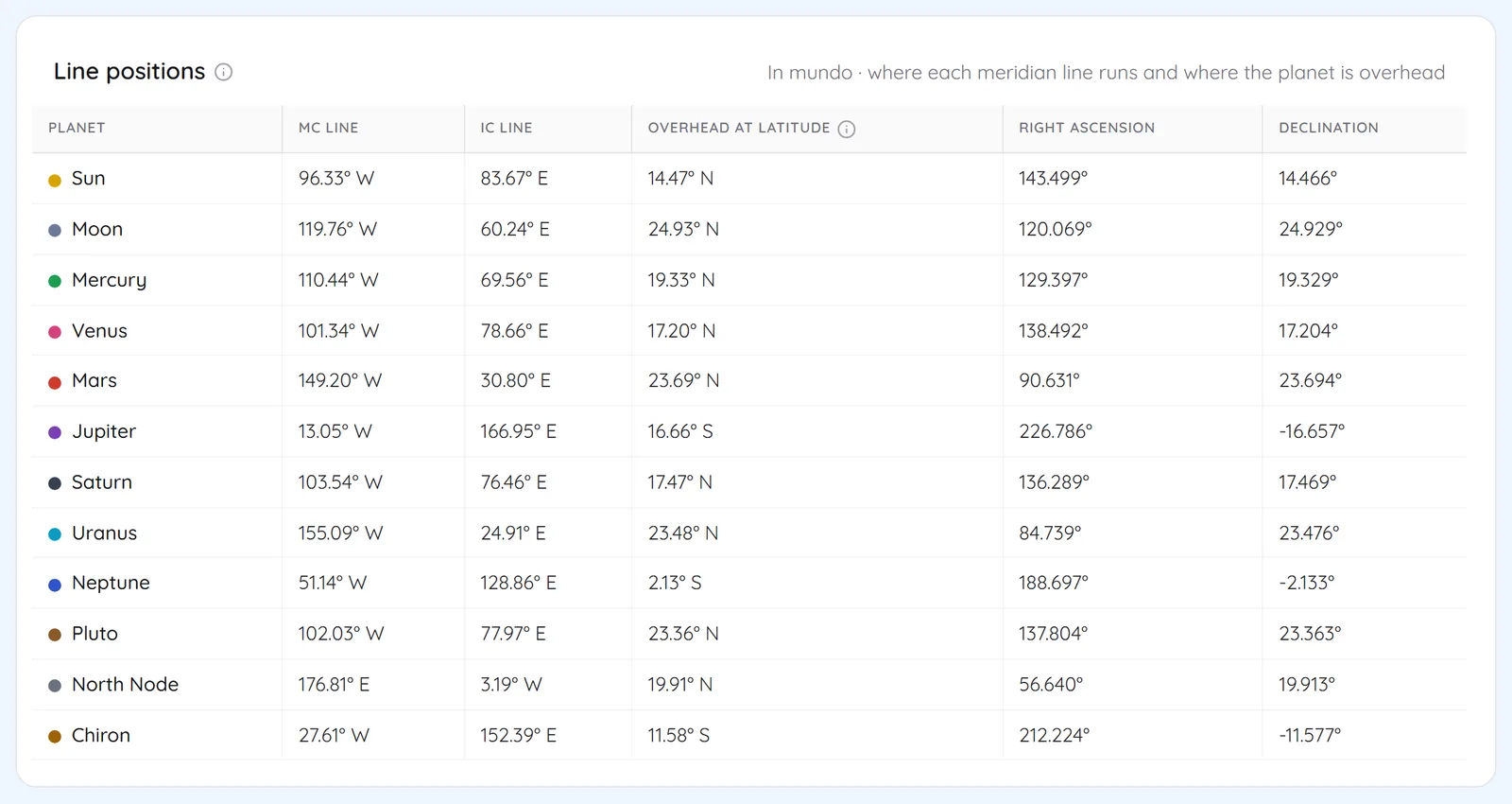 Line positions table with MC and IC line longitudes, overhead latitude, right ascension and declination for each planet