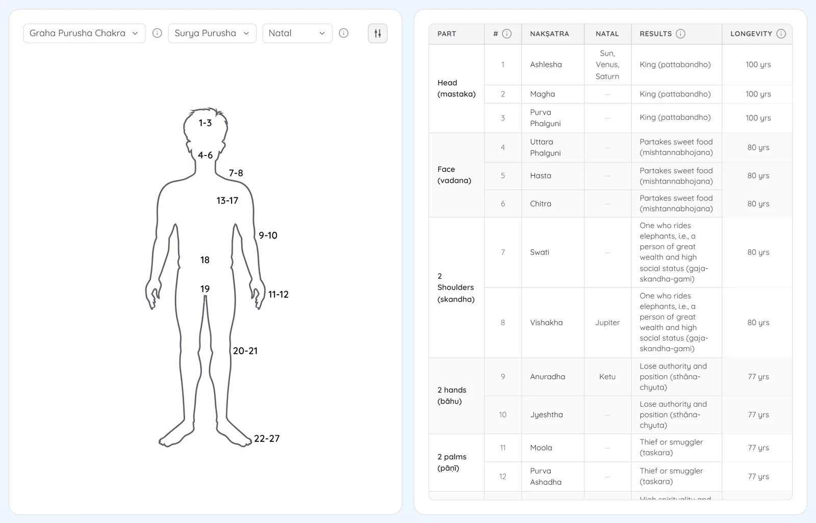 Graha Purusha chakra drawn as a human figure with nakshatra ranges on each body part and a results table
