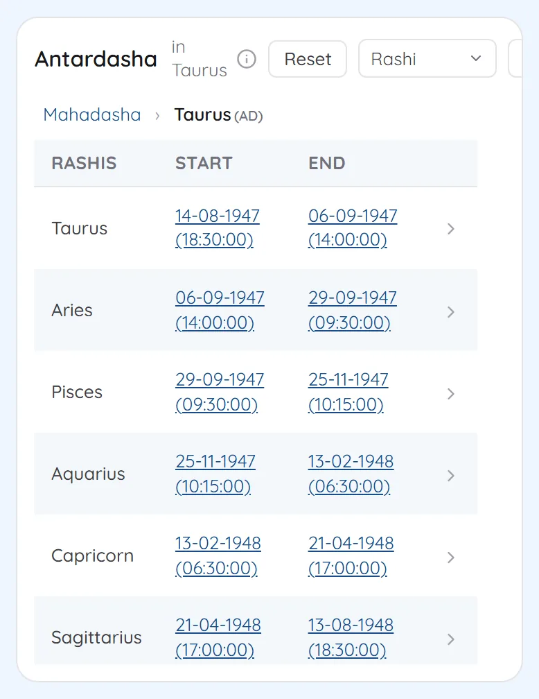 Narayana dasha opened to its antardashas for Taurus, each with start and end dates