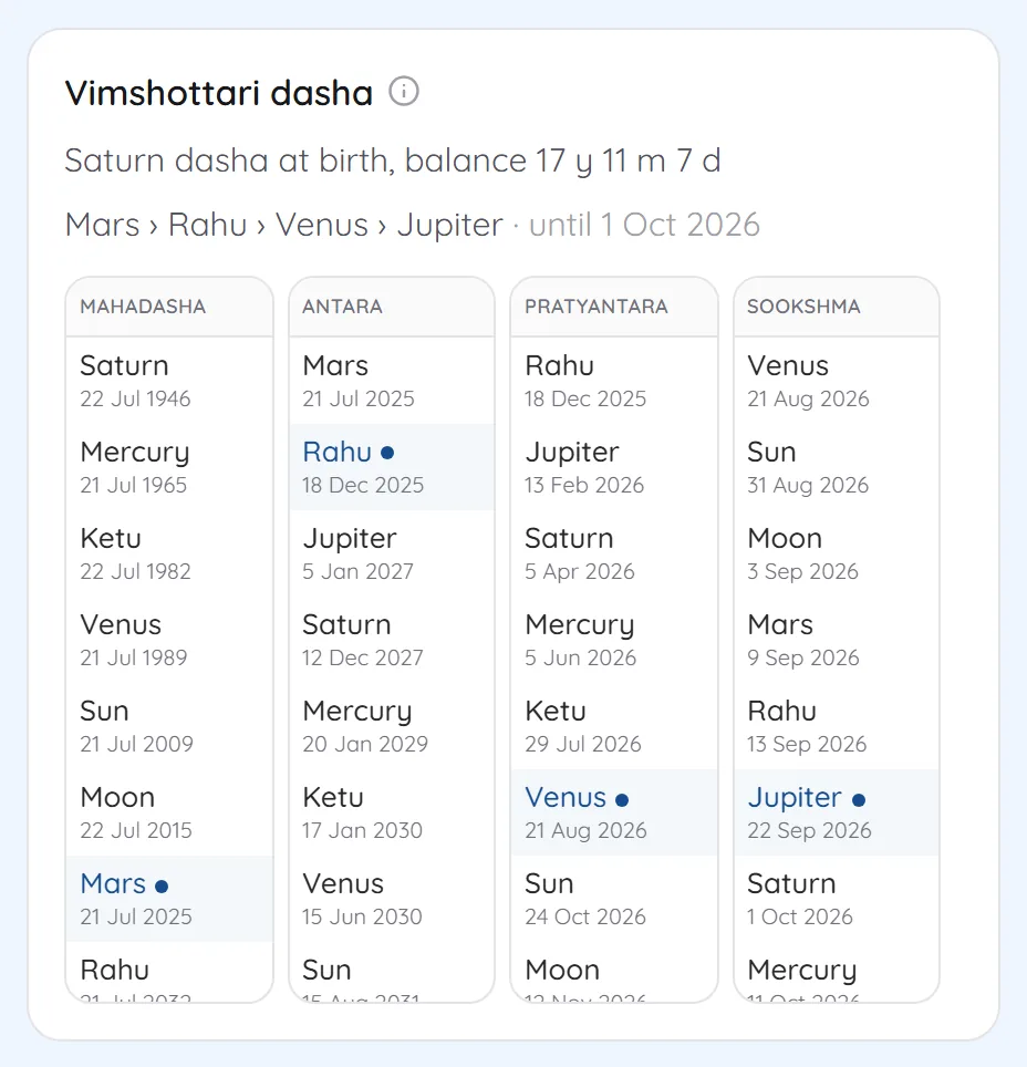 Vimshottari dasha shown as four columns: mahadasha, antara, pratyantara and sookshma, with the running period marked