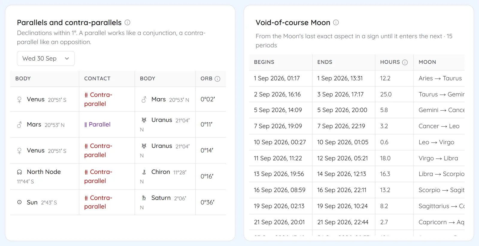 Parallels and contra-parallels for the selected day and a list of void-of-course Moon periods