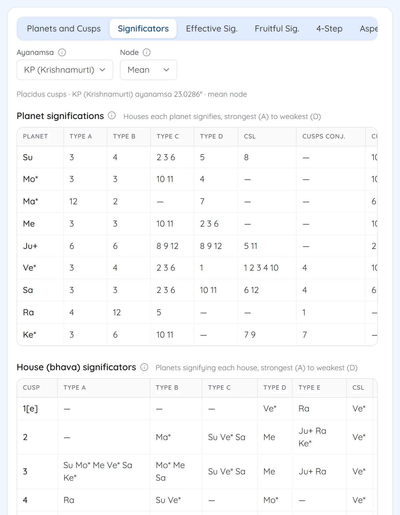 KP significators tab with planet significations by type A to D and house significators for each cusp