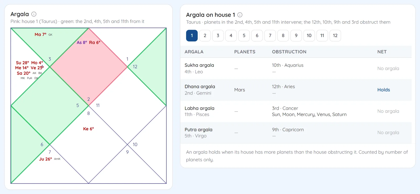 Argala on the first house drawn on the chart, with a table of argala, planets, obstruction and whether it holds