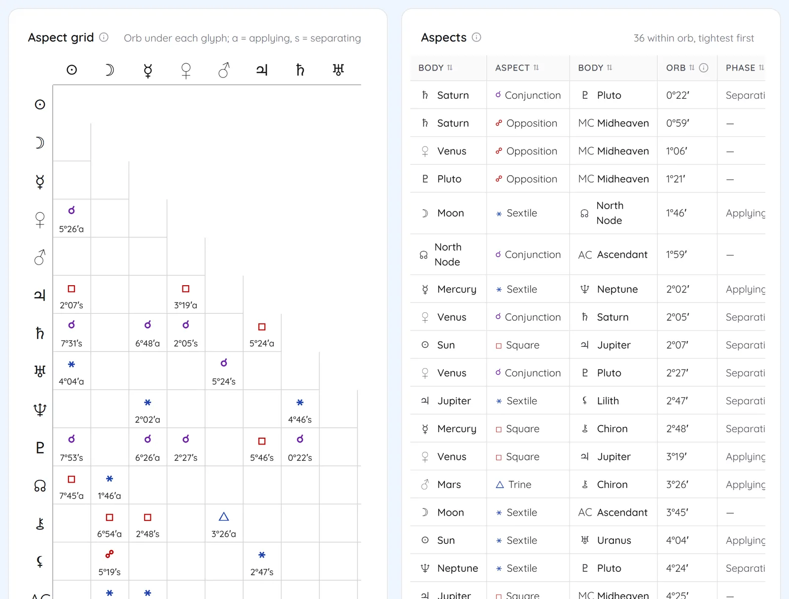 Aspect grid of glyphs with orbs and a sortable aspects list with orb and applying or separating phase
