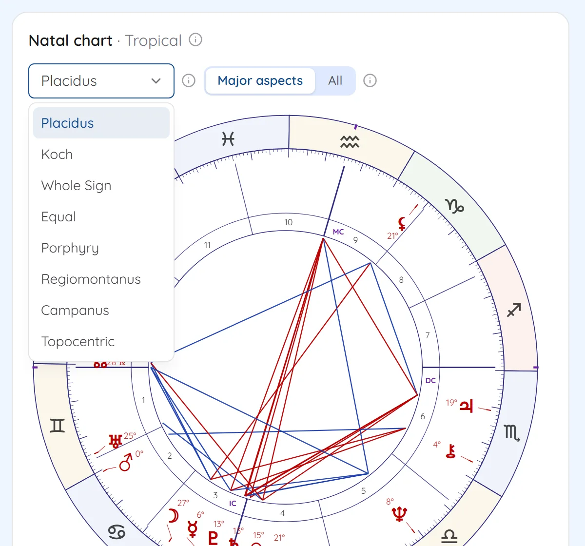 House system menu open on the natal chart listing Placidus, Koch, Whole Sign, Equal, Porphyry, Regiomontanus, Campanus and Topocentric