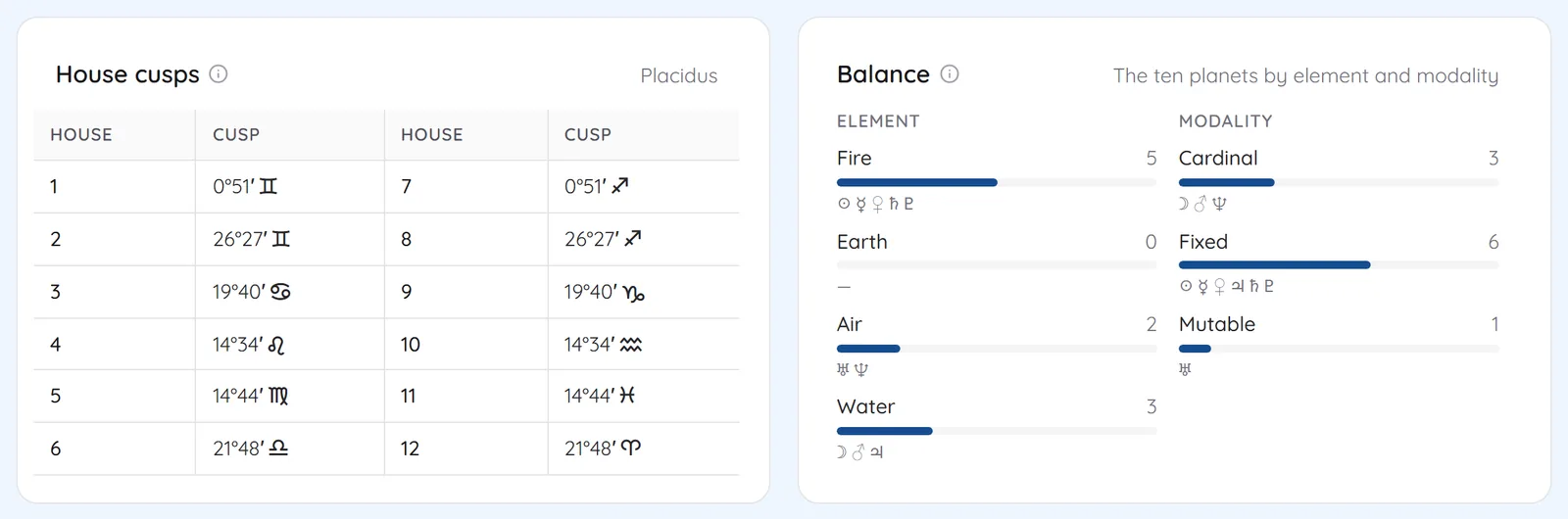 House cusps table and a balance panel counting planets by element and modality