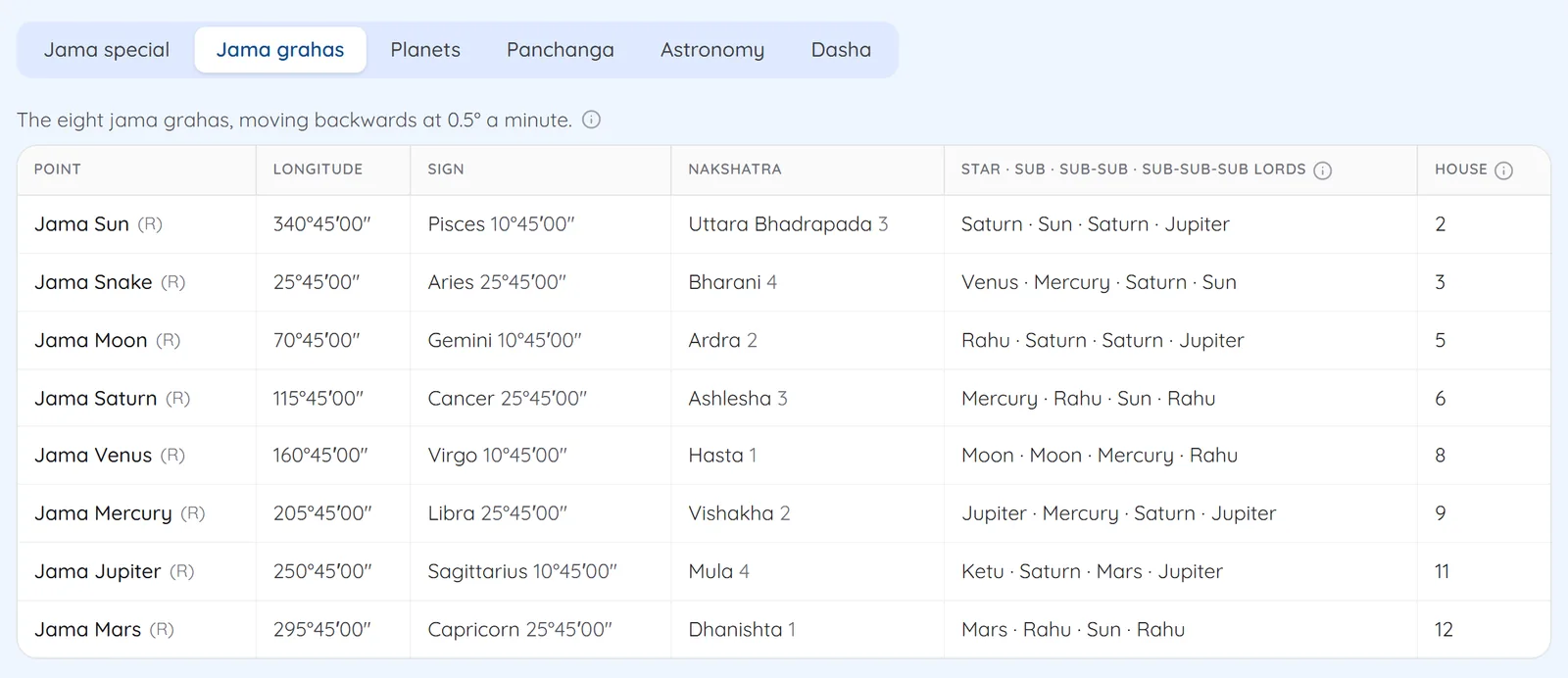 Table of the eight jama grahas with longitude, sign, nakshatra, star and sub lords and house