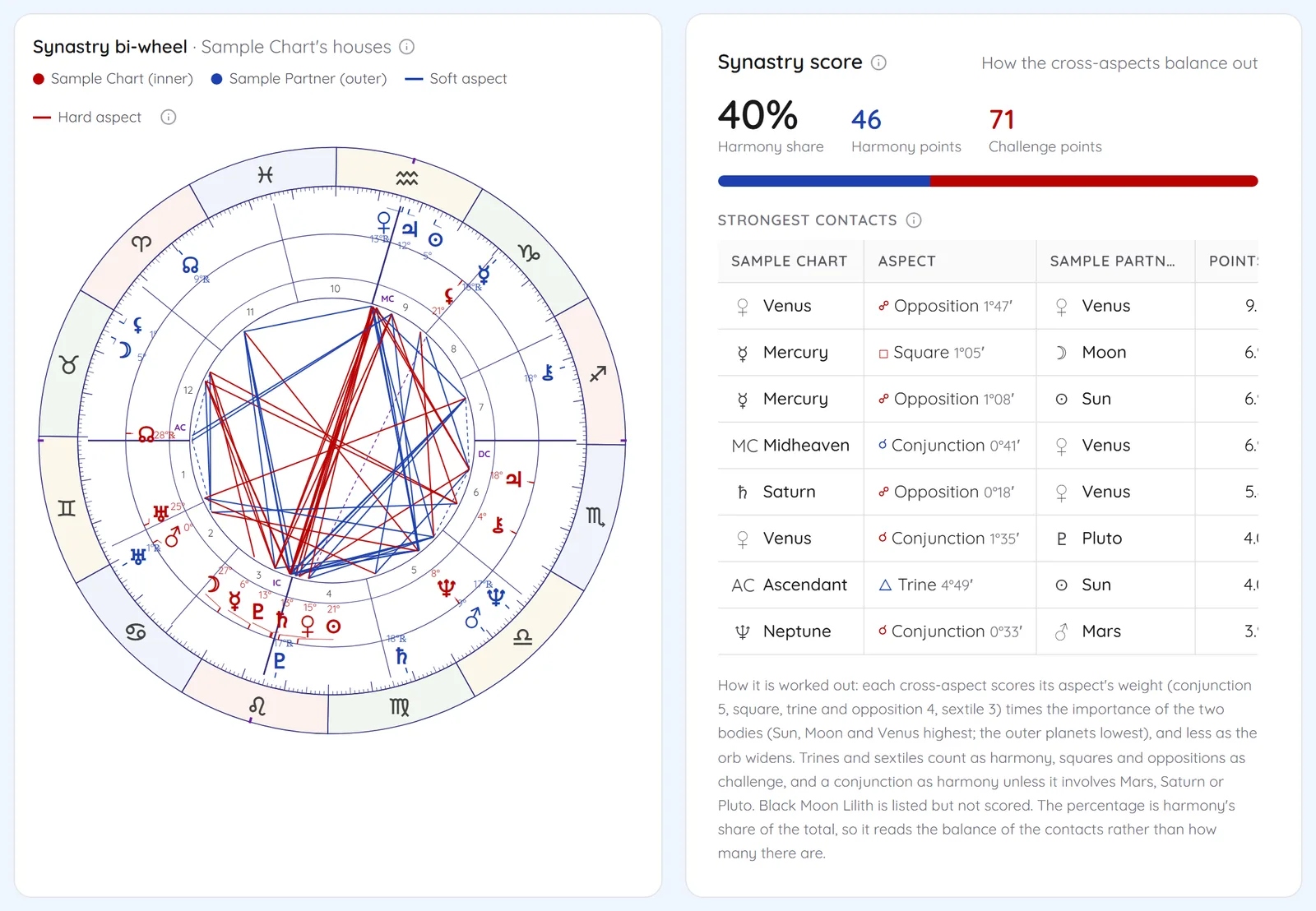 Synastry bi-wheel of two sample charts beside a synastry score of 40 percent harmony and the strongest contacts