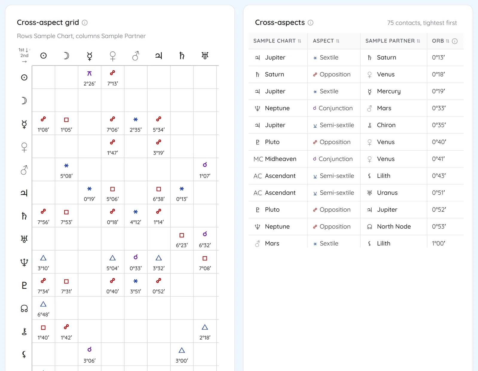 Cross-aspect grid between two charts and a list of 75 contacts with orbs