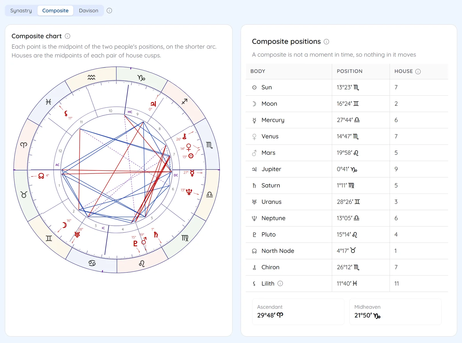 Composite chart wheel with a table of composite positions and houses, and the composite Ascendant and Midheaven