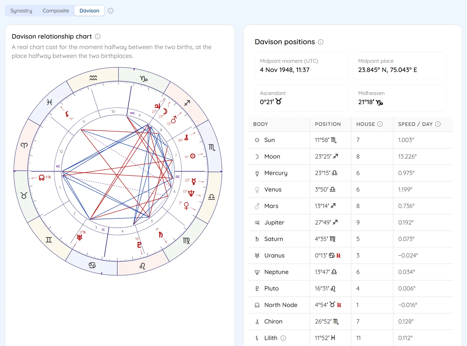 Davison relationship chart with its midpoint moment and place, Ascendant, Midheaven and positions