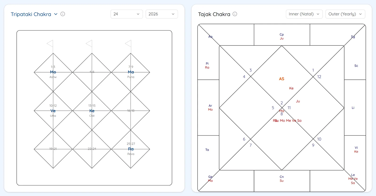 Tripataki chakra and Tajak chakra drawn side by side for the running year