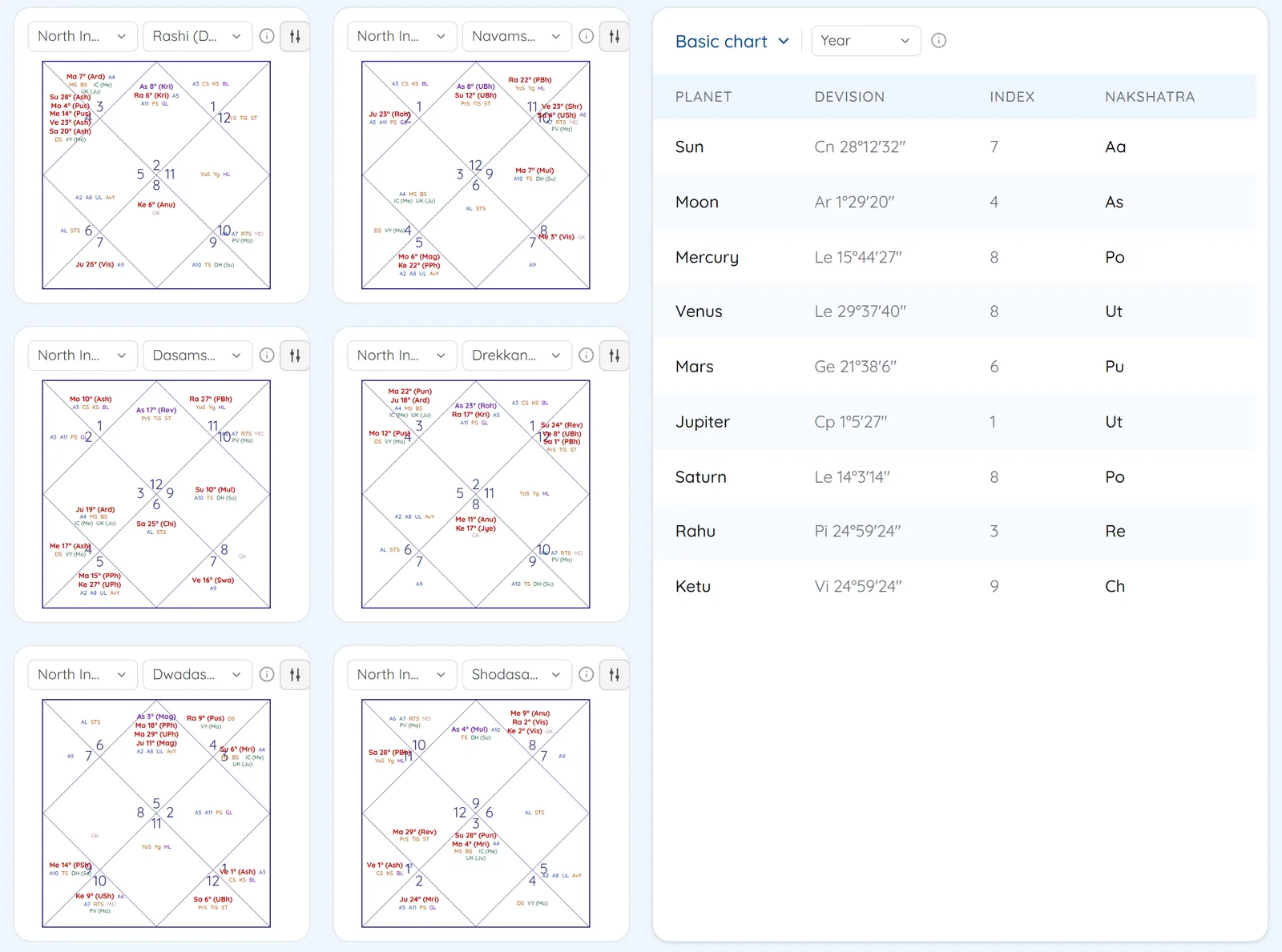 Six divisional charts in Tajak mode: rashi, navamsa, dasamsa, drekkana, dwadasamsa and shodasamsa