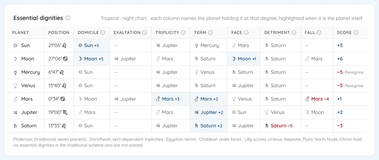 Essential dignities table listing domicile, exaltation, triplicity, term, face, detriment and fall rulers with a score per planet