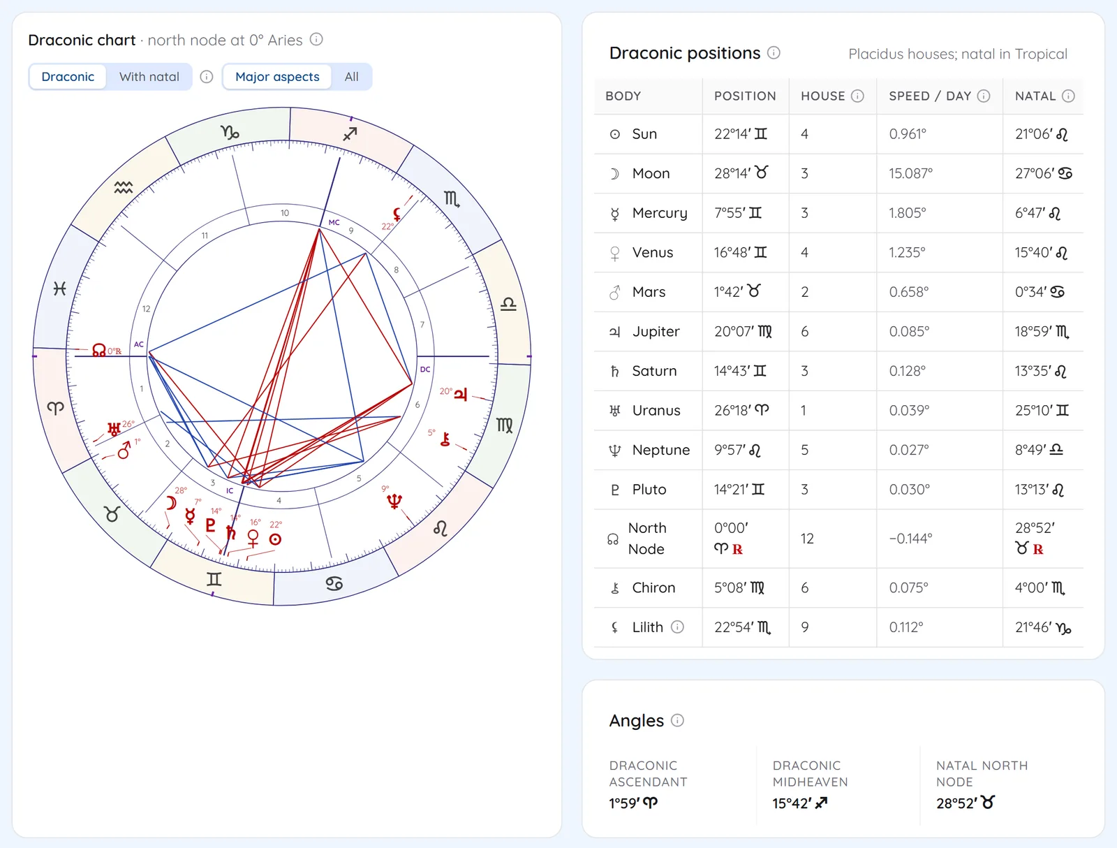 Draconic chart wheel with the north node at 0 degrees Aries and a draconic positions table with natal positions beside