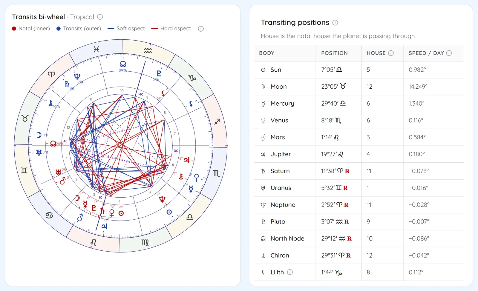 Transit bi-wheel with the natal chart inside and transits outside, beside the transiting positions in natal houses
