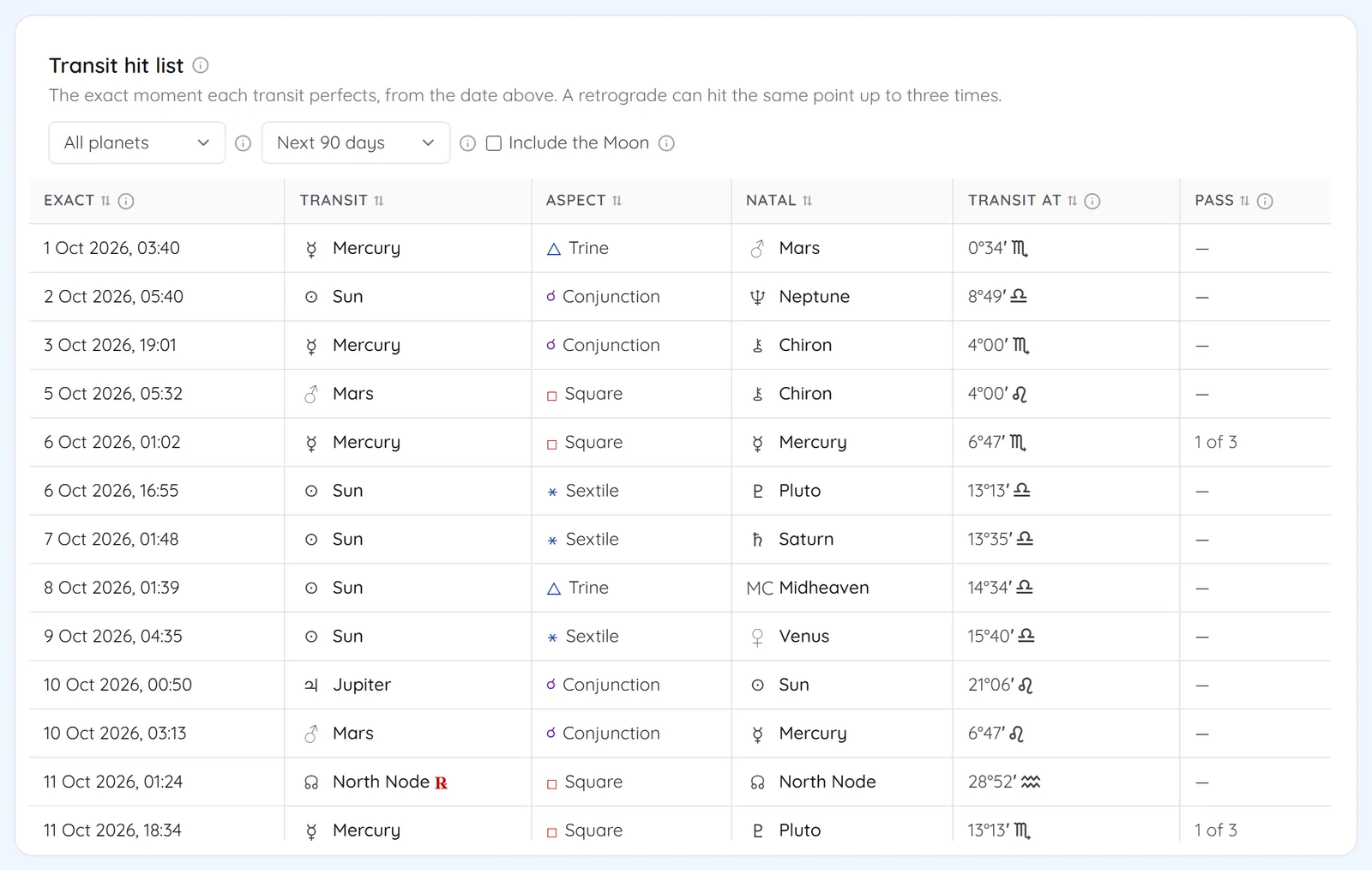Transit hit list of exact transit dates over the next 90 days with transit planet, aspect and natal point