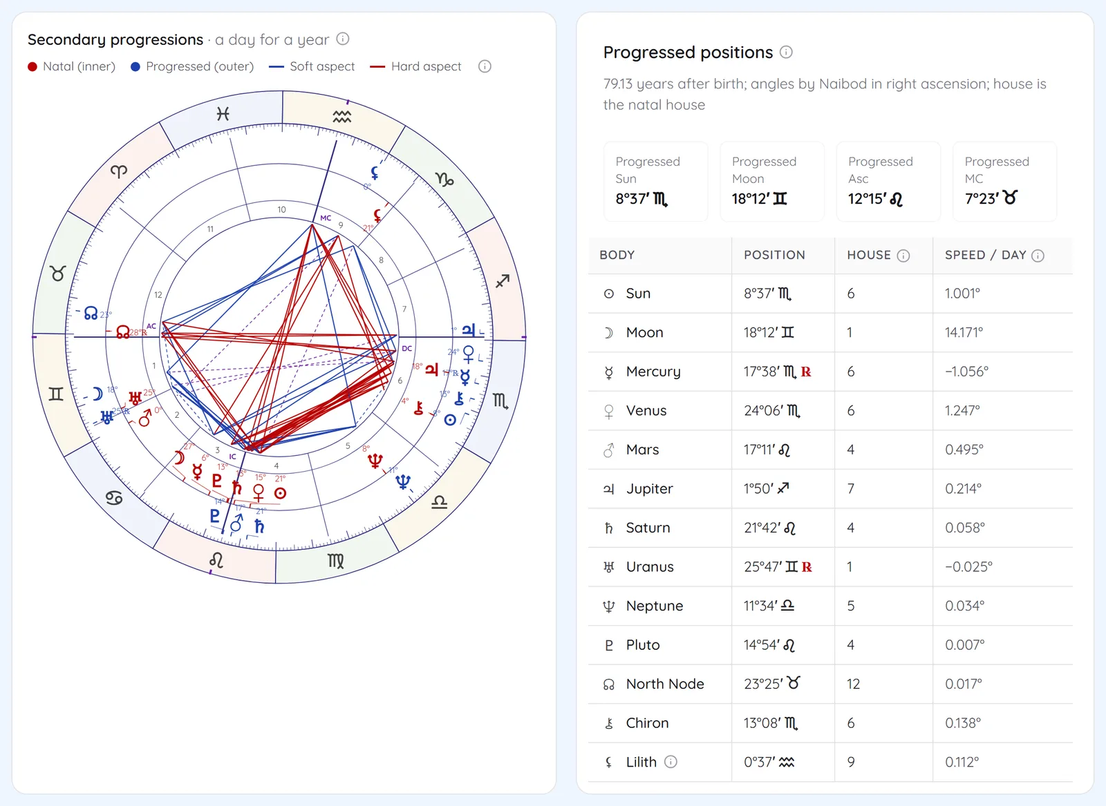 Secondary progressions bi-wheel with progressed Sun, Moon, Ascendant and MC and a progressed positions table