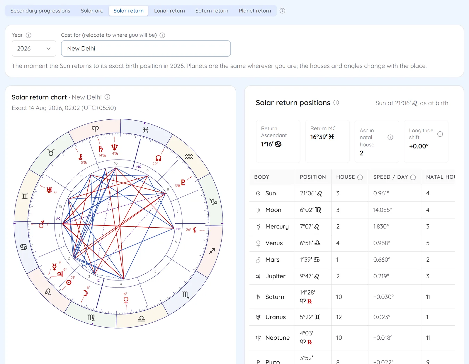 Solar return chart for 2026 cast for New Delhi, with return Ascendant, MC and positions in return and natal houses