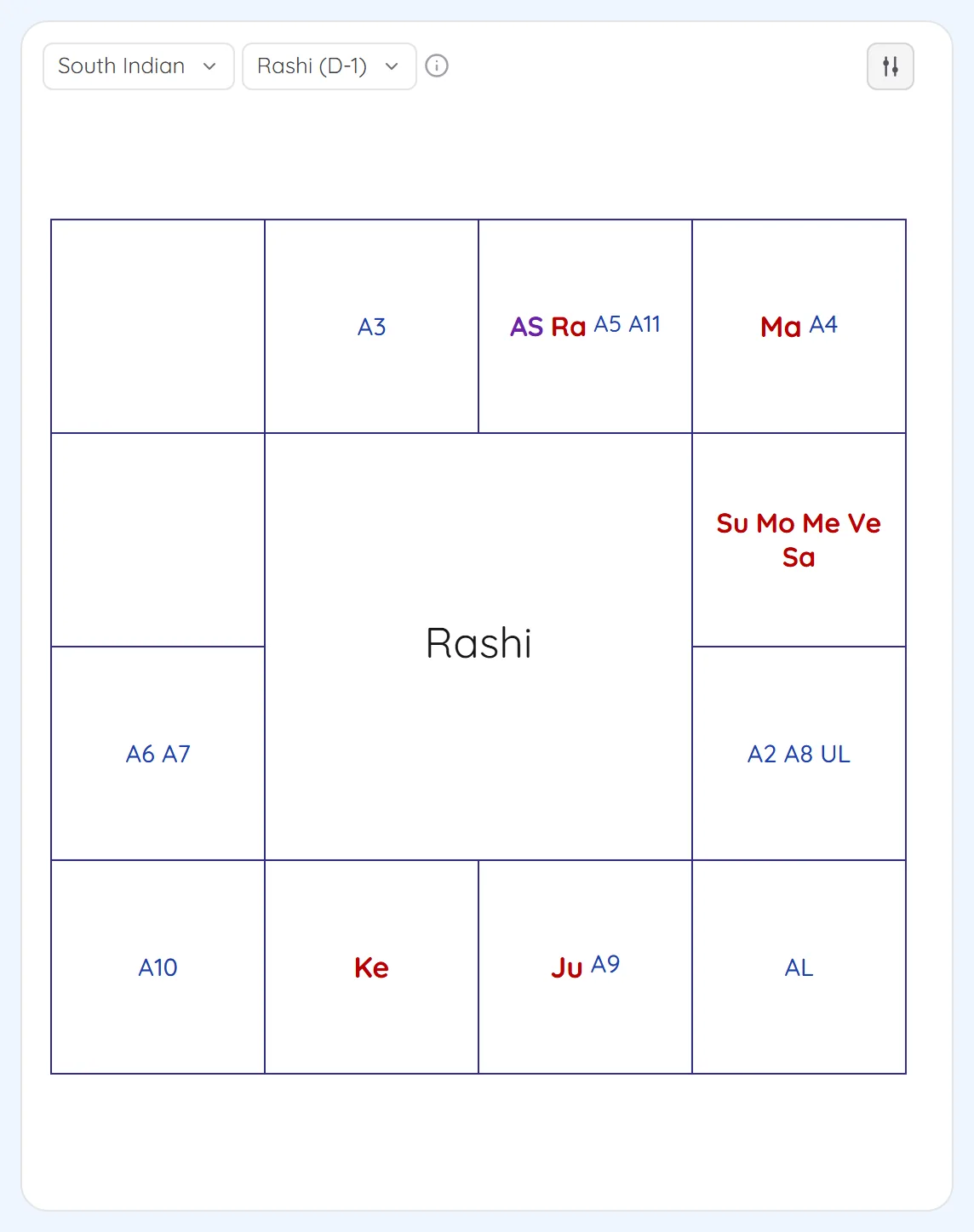 The rashi chart drawn in the South Indian style with arudha padas marked in each sign