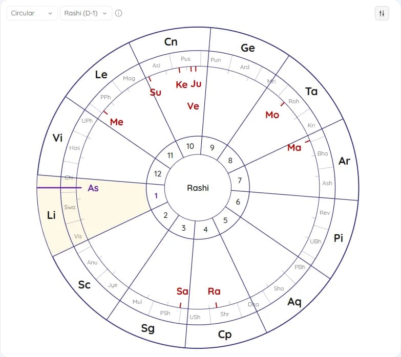 The rashi chart in the Circular style, with signs, nakshatras, planets and house numbers
