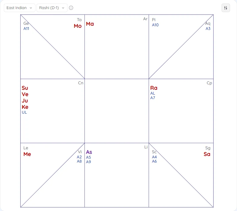 The rashi chart in the East Indian style, with Aries at the top centre