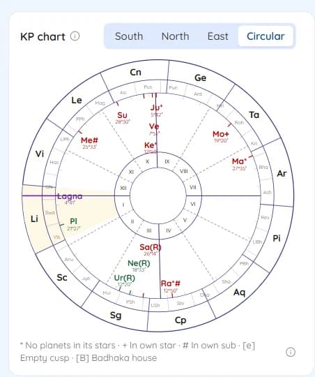 The KP chart in the Circular style, with Placidus cusps I to XII