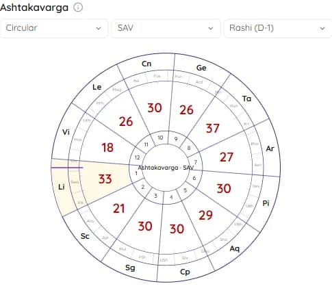 Sarvashtakavarga bindus in the Circular style