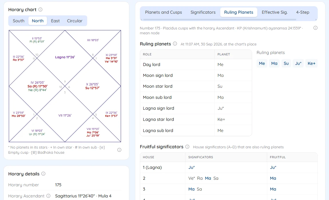 Ruling planets and fruitful significators for the horary chart
