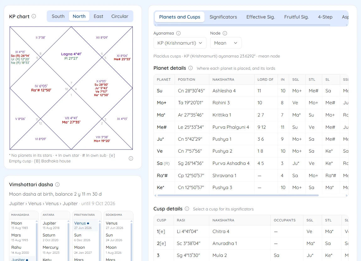 The KP chart beside the Planets and Cusps tab