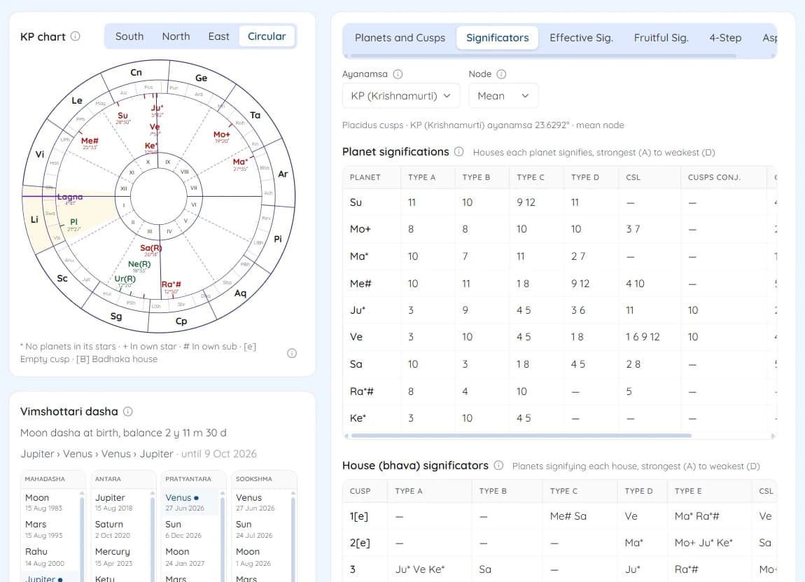 Planet significations and house significators, Type A to D