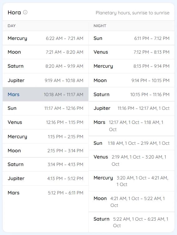 The Hora table with the day and night horas and the running hora highlighted