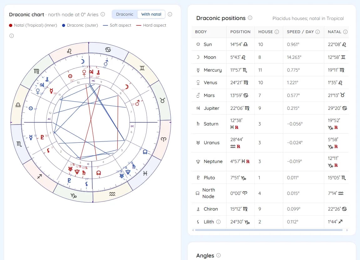 The draconic chart with the natal chart inside