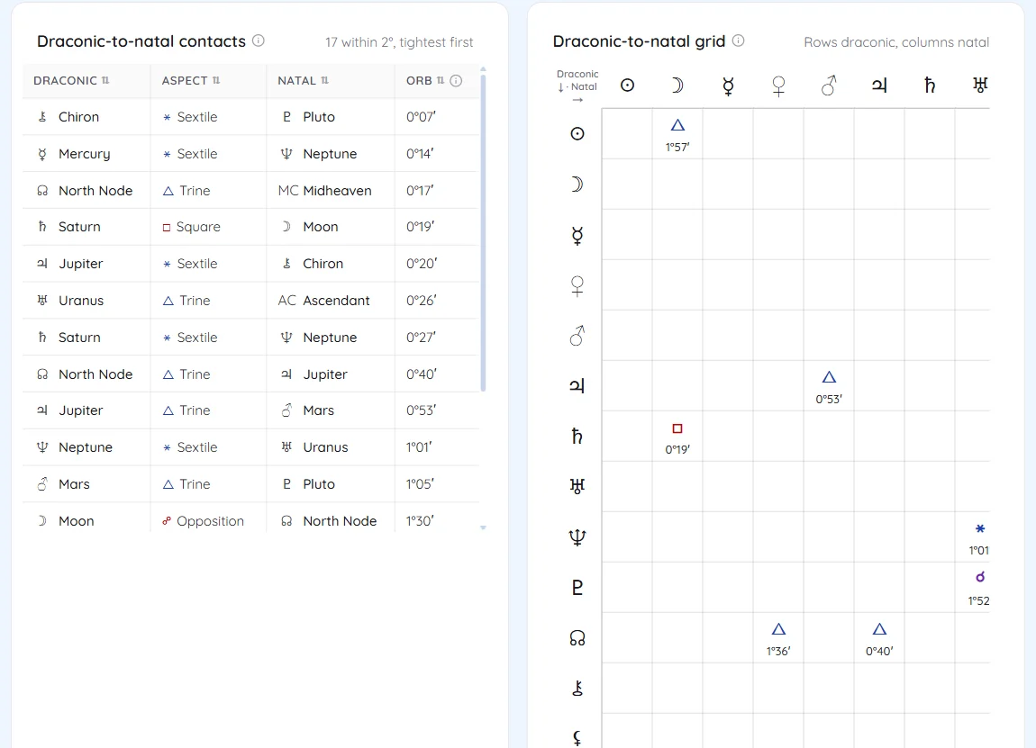 Draconic-to-natal contacts and grid