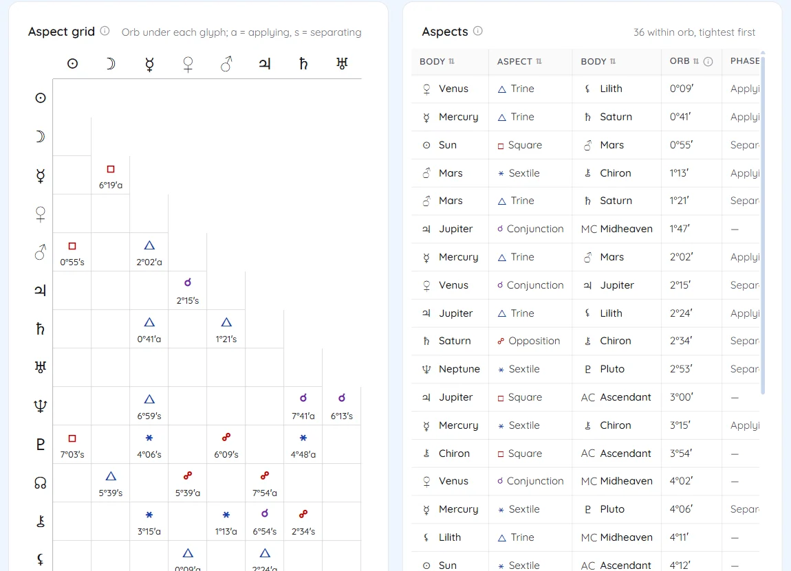 The aspect grid beside the Aspects table