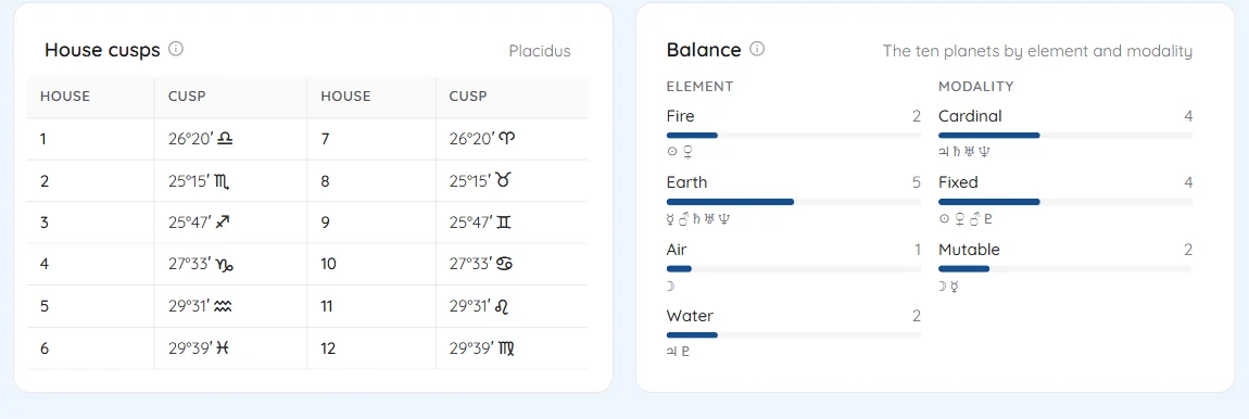 House cusps and the balance of elements and modalities