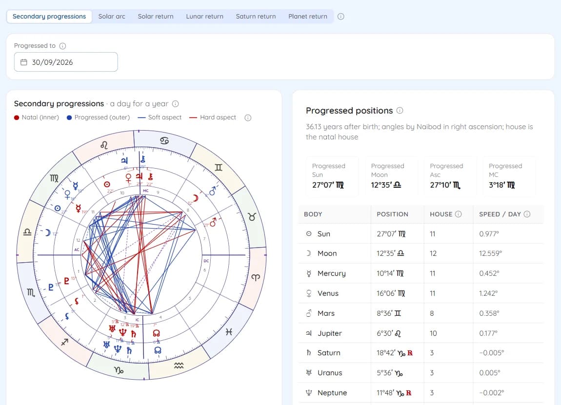 Secondary progressions with the progressed Sun, Moon, Ascendant and MC