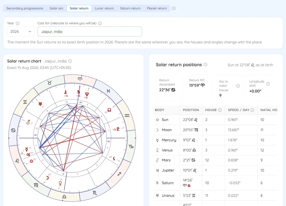 A solar return chart cast for the birthplace
