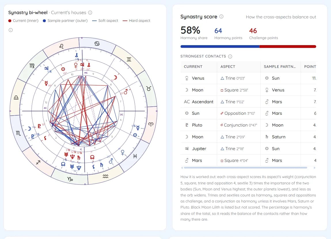 The synastry bi-wheel and the synastry score with the strongest contacts