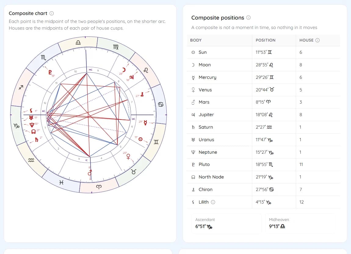 The composite chart and its positions