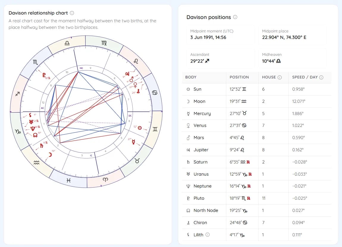 The Davison relationship chart with its midpoint moment and place
