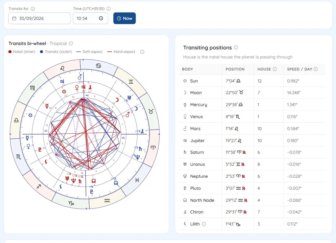 The transits bi-wheel beside the transiting positions