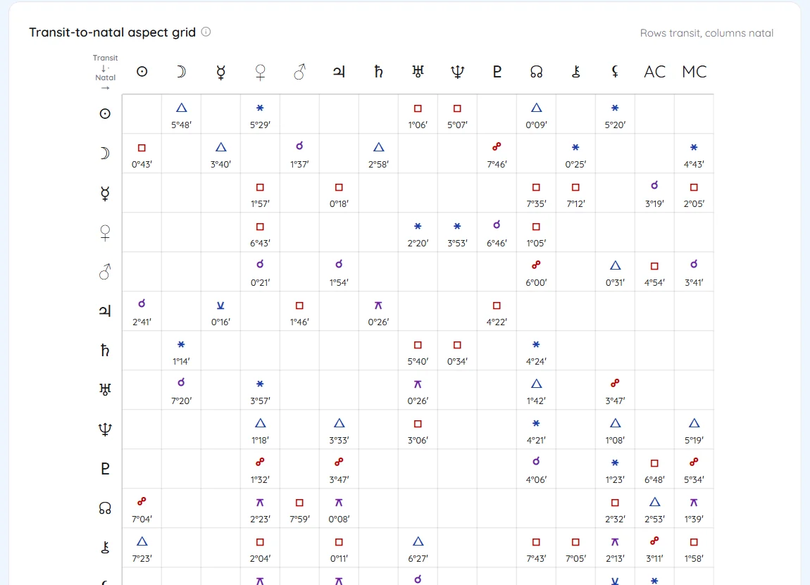 The transit-to-natal aspect grid